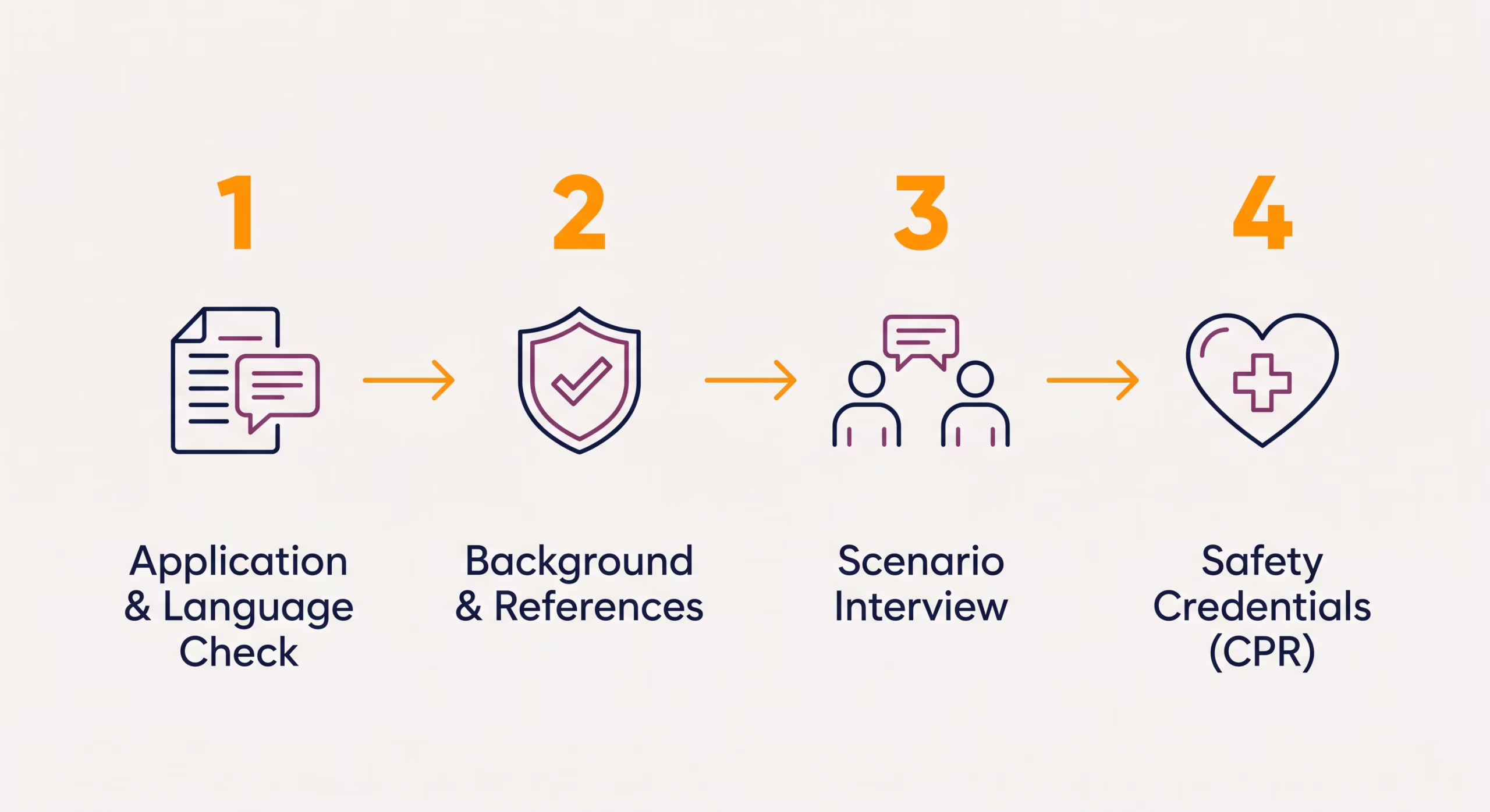 Step-by-step diagram of the My Asian Nanny screening process for Chinese nannies